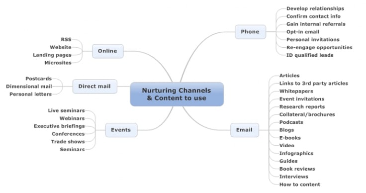 a graph showing the lead nurturing channels