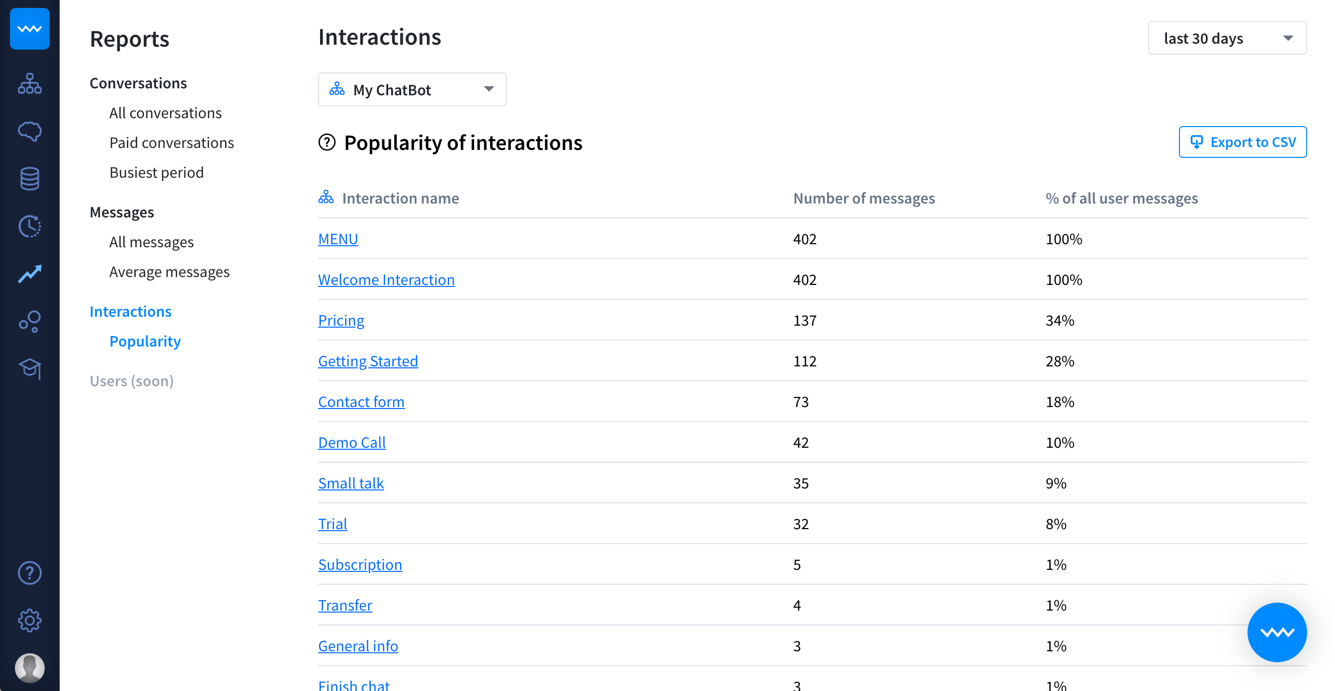 ChatBot Reports Interactions