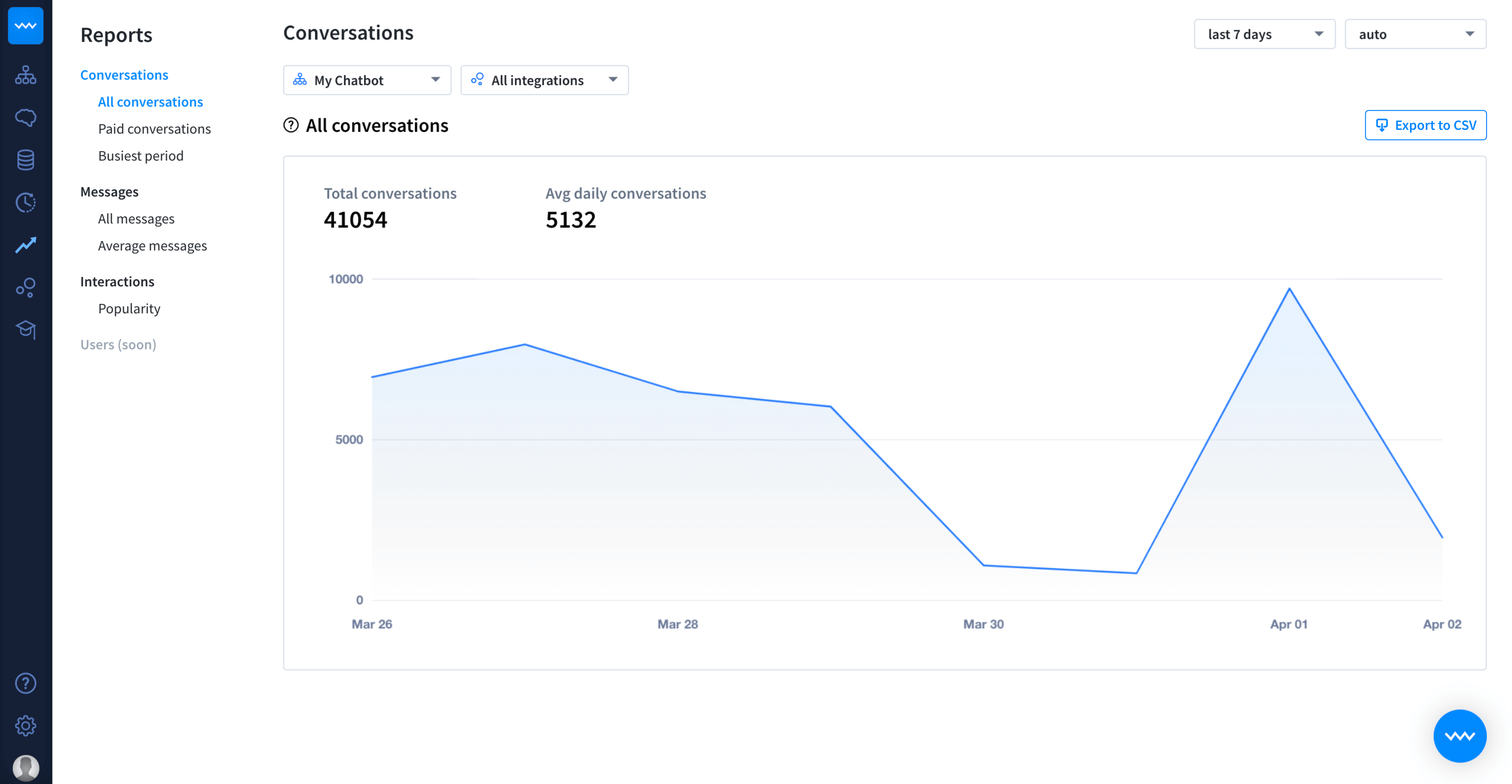 ChatBot Reports Dashborad